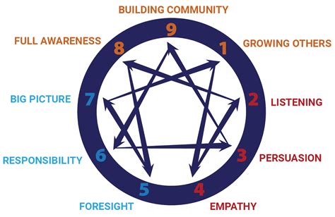 Servant Leadership and the Enneagram - The Enneagram in Business