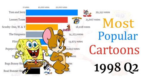 Most Popular Cartoons Tv Series 1957 2020 ⛄🔥📺 Top 10 Cartoons