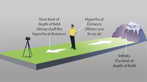 Hyperfocal Distance And Depth Of Field Explained For Landscape