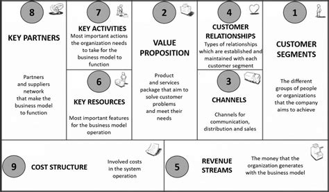 Business Model Components Adapted From Osterwalder And Pigneur 2010