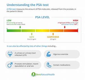 What Is The Psa Level For Cancer Elevated Psa Levels
