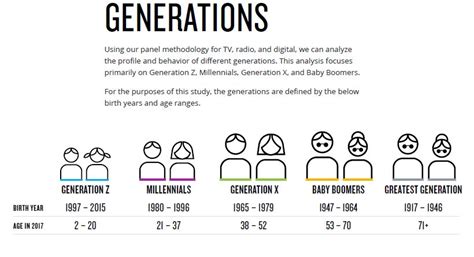 Nielsen Takes A Look At Generations In Particular Millennials