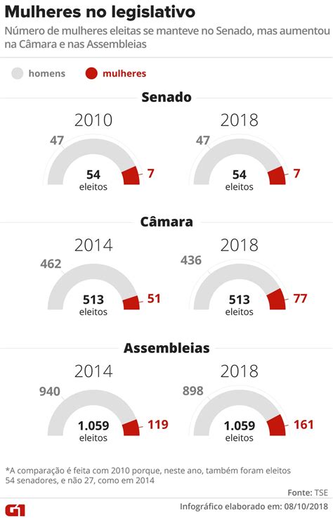 ALC Noticias Portugues Número de mulheres eleitas se mantém no