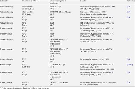 It is necessary to develop a low cost, efficient. Biological pretreatment methods. | Download Table
