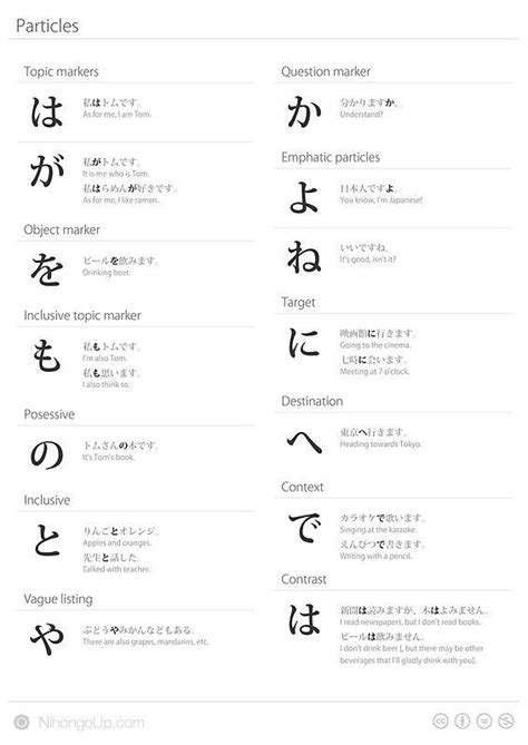 Japanese Particles Cheat Sheet Poster Leinwanddruck By Philip Seifi