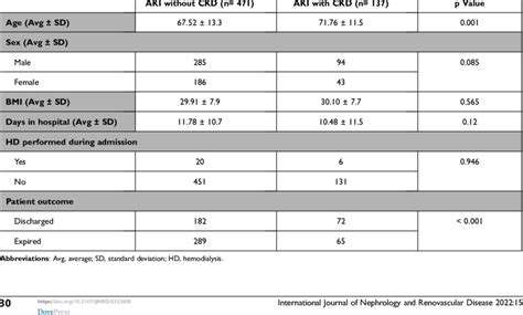 Patient Demographics And Characteristics For Aki Patients With And