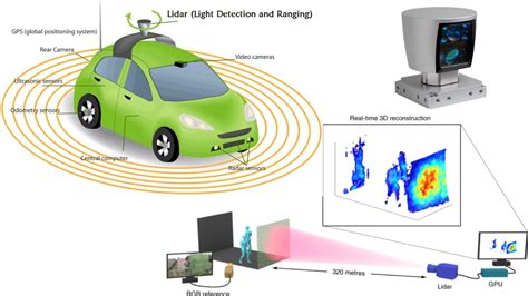 What Is Lidar And How Does It Workautonomous Drivingauto Automotive Car Adas