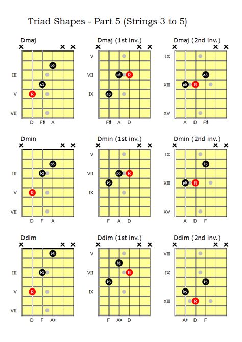 guitar triad diagrams