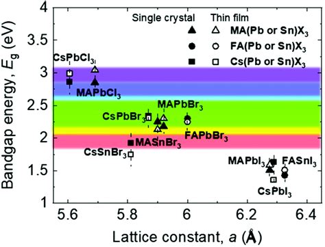 Halide Perovskite Single Crystals Growth Characterization And