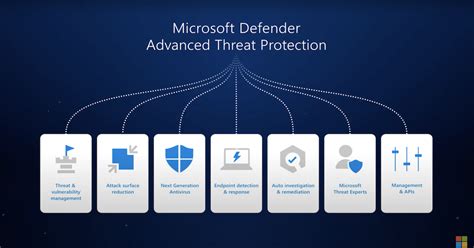 Overview Of Microsoft Defender Atp Inspira Technology Group