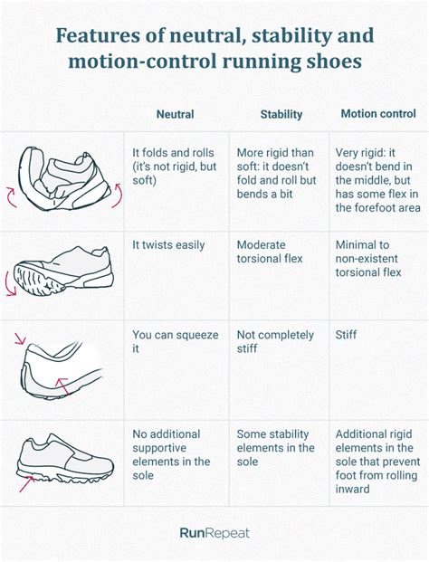 7 Best Running Shoes For Overpronation 100 Shoes Tested In 2022 Runrepeat