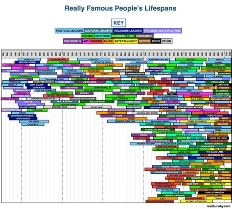 Lifespans of Famous People over the ages | World history, History