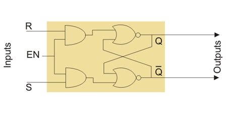 Gated Sr Latch Or Clocked Sr Flip Flops Truth Table And Explanation