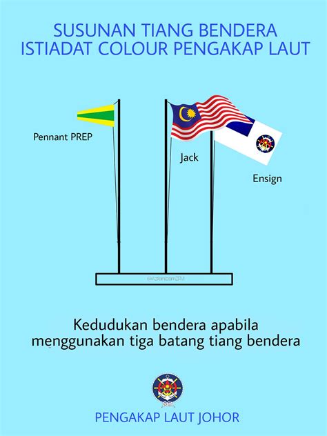 Kedudukan Bendera Malaysia Dan Bendera Negeri