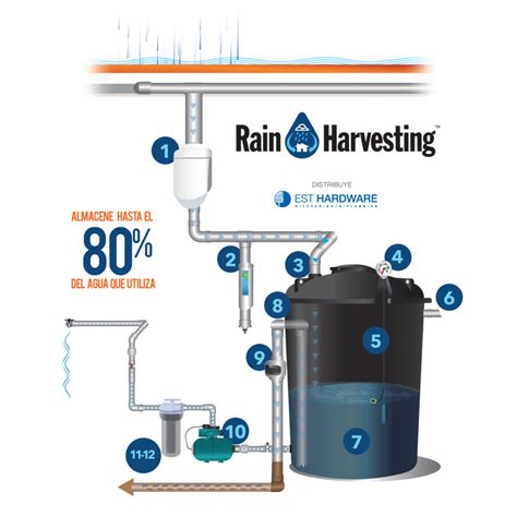 sistema de recolección de agua de lluvia est kitchen and bath