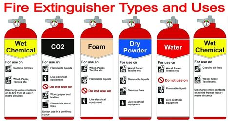 Derek Bailey On Linkedin Fire Extinguisher Types And Uses