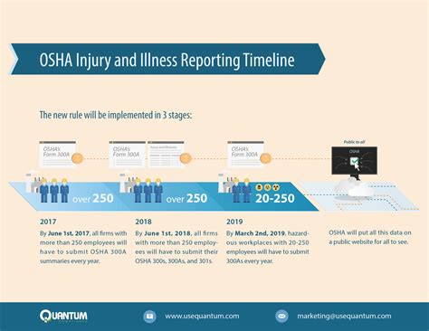 Oshas Final Rule To Improve Tracking Of Workplace Injury And Illness