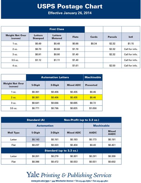 Here's an updated overview of what services are available for different types of local mail New USPS Postage Rates Effective January 26, 2014 | Yale ...