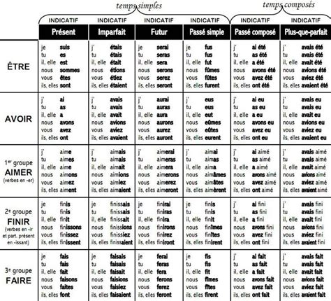 Elle a discuté de ses problèmes. Indicatif des temps simples et composés (être, avoir ...