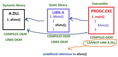 C How To Statically Link A Library Which Links Dynamically Another