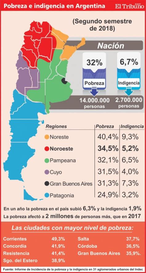 El índice De Pobreza En La Argentina Alcanzó El 32