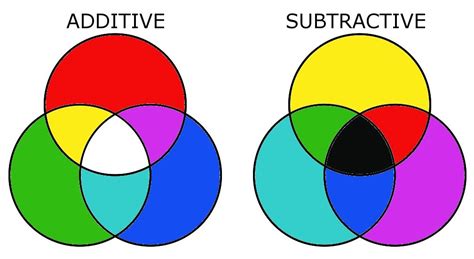 Additive And Subtractive Color In Light Subtractive Color Color