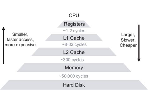 Memory Hierarchy Typical Latencies For Data Transfers From The Cpu To