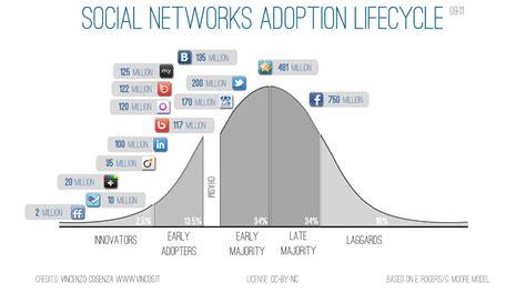 Social Media Statistics