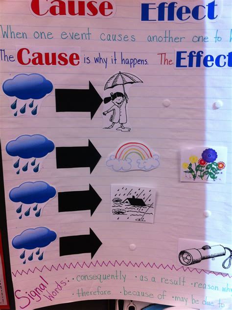 Cause Effect Interactive Anchor Chart Interactive Anchor Charts