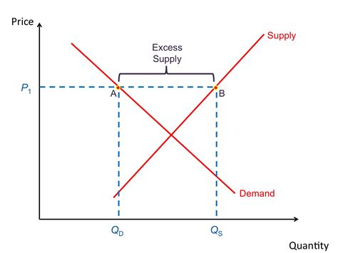 Excess demand is the situation where the price is below its equilibrium price. Equilibrium and markets » Revisionguru