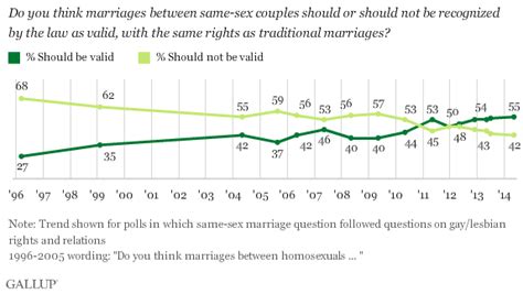 Gallup Finds 55 Of Americans Support Same Sex Marriage Caffeinated