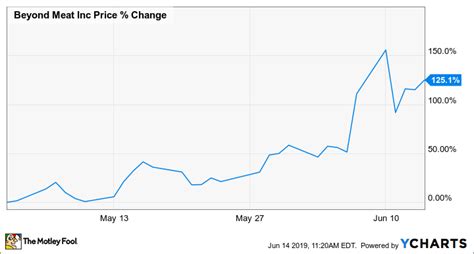View impossible foods stock / share price, financials, funding rounds, investors and more at craft. What Sent Beyond Meat Shares Nearly 12% Higher Friday ...