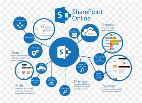 Sharepoint Online Features For Document Management System