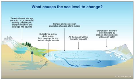 What Causes The Sea Level To Change U S Climate Resilience Toolkit