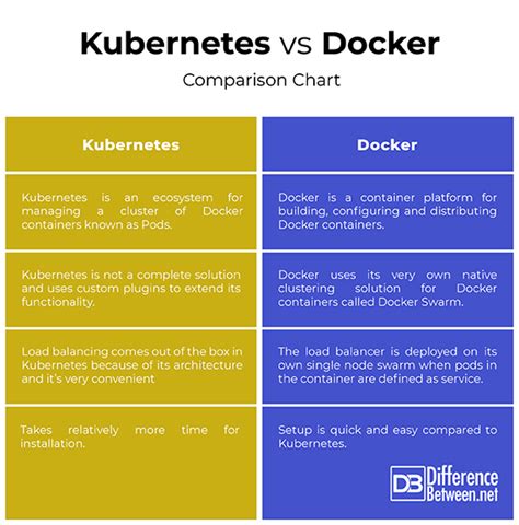 The differences between kubernetes and docker swarm are best summarized as a comparison between simplicity vs. Difference Between Kubernetes and Docker | Difference Between