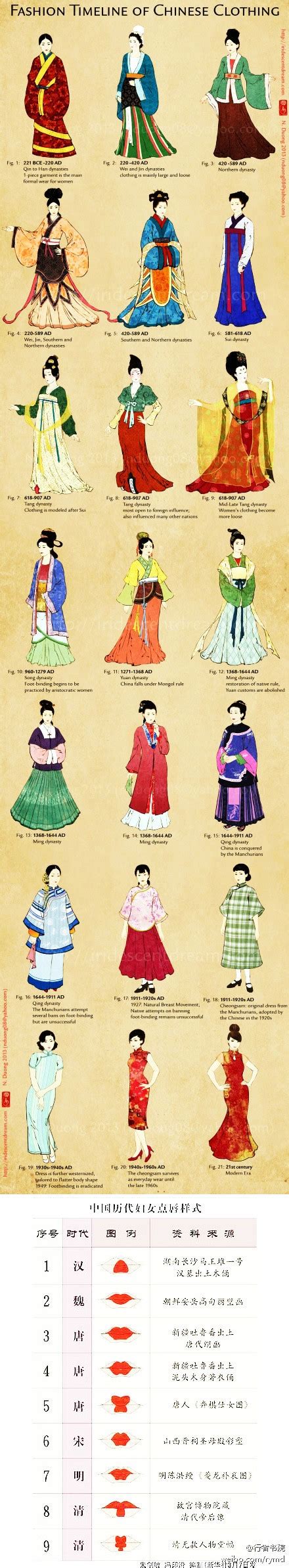 【中国历代女子服饰】fashion timeline of chinese clothing fashion history timeline chinese clothing