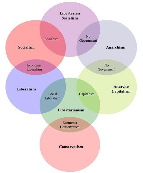 This Chart Demonstrates The Influence Of On Political Ideolo