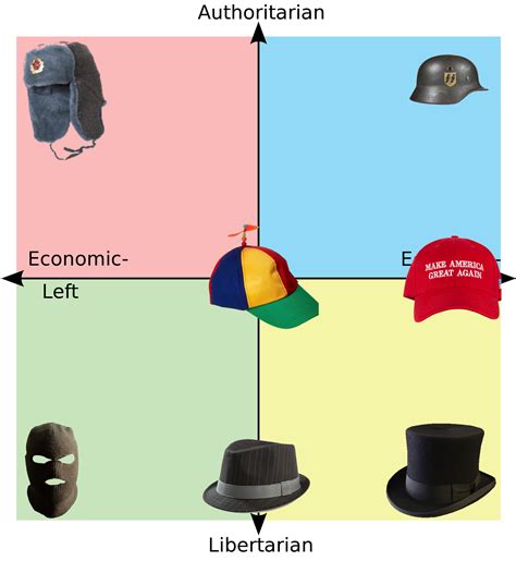 Political Compass But With Hats Rpoliticalcompassmemes Political