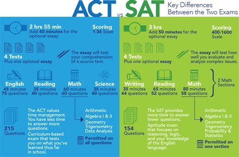 Frankly, it's a stellar achievement if you score either 1600 or 36 on the two exams respectively. Deciding between the SAT and the ACT