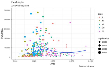 Top Ggplot Visualizations The Master List Coding Data Science