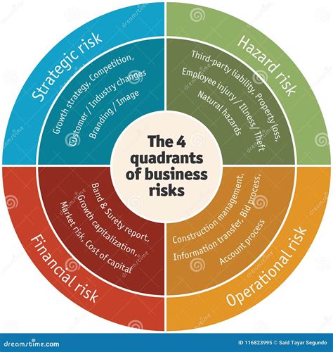 Diagram Of Of The Four Quadrants Of Business Risks Operational