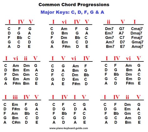 Popular piano chord progressions