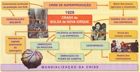 Infográfico Crise De 1929 Imago História