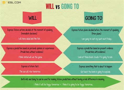 Will Vs Going To Difference Between Will And Going To Frases En Ingles Adjetivos Ingles