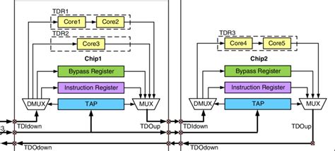 Test Architecture Of A Sic With Jtag Download Scientific Diagram