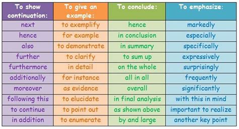 Popular Transition Words And Phrases In English Linking Words