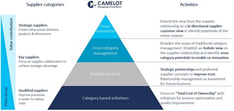 Category Management in Procurement - CAMELOT Blog