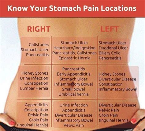 Know Your Stomach Pain Location Nursing Study Guides