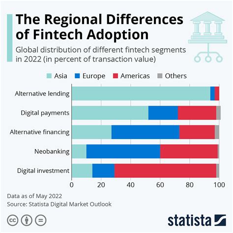 the regional differences of fintech adoption