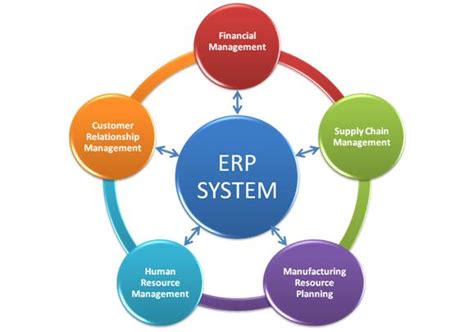 Erp Full Form What Is Enterprise Resource Planning Javatpoint